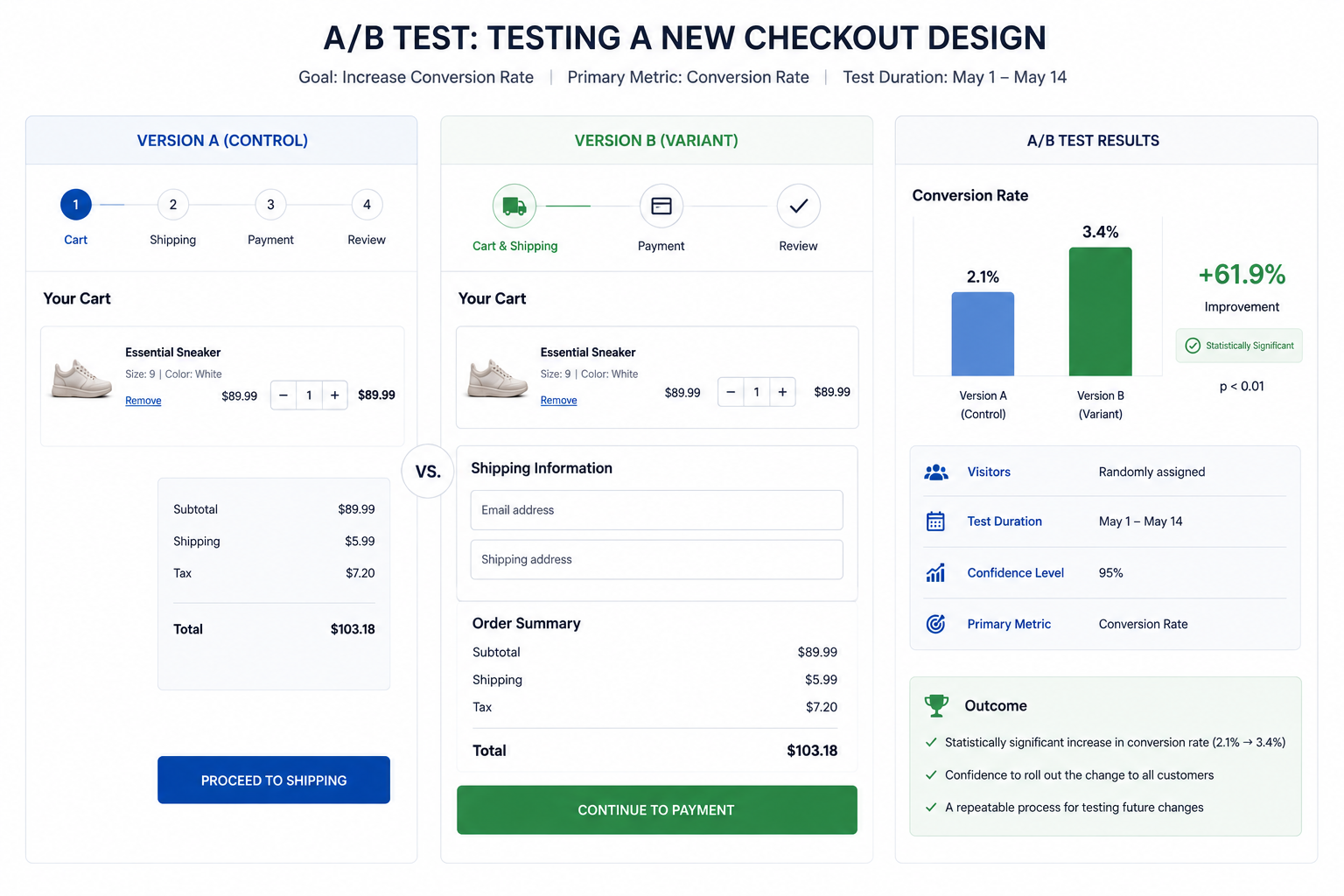 Checkout A/B Test Case Study